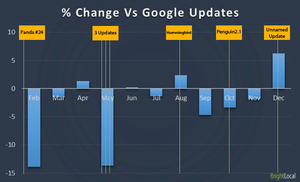 Google vs Directories / IYPs