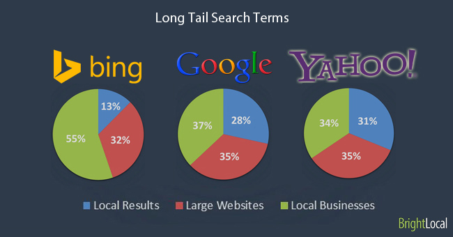 Long Tail Search Terms