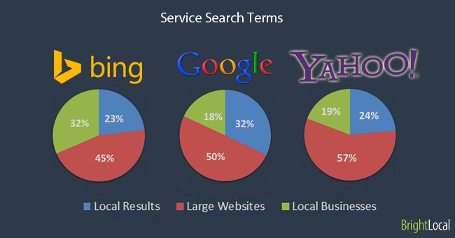 Service Search Terms