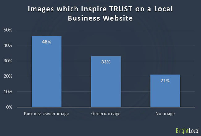 Images inspire trust on business website