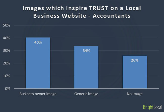 Images inspire trust on business website - Accountants