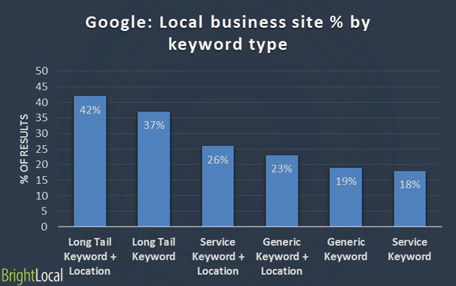 Google: Local business site - keyword type