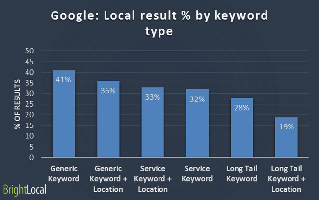 Google: Local result by keyword type