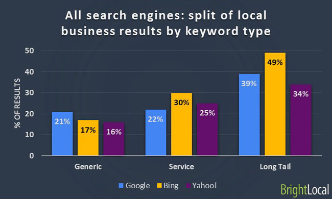 Local business results by keyword type