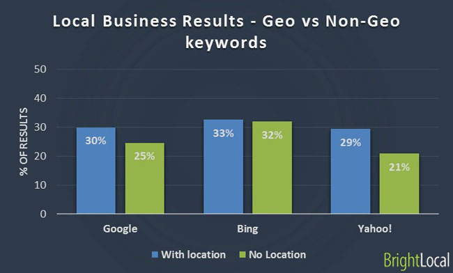 Local business results - geo vs non-geo keywords