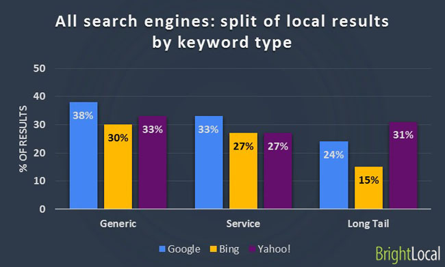 Local result by search engine type
