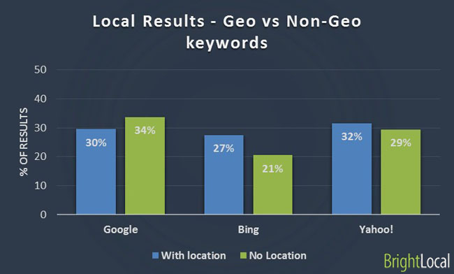 Local results - geo vs non-geo keywords