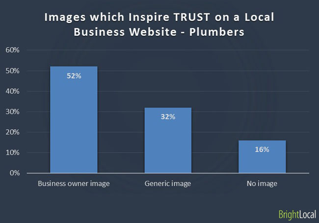 Images inspire trust on business website - Plumbers