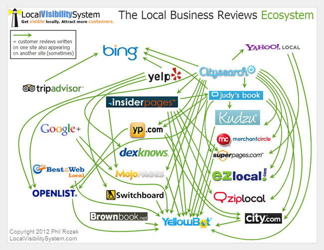 The Local Business Reviews Ecosystem