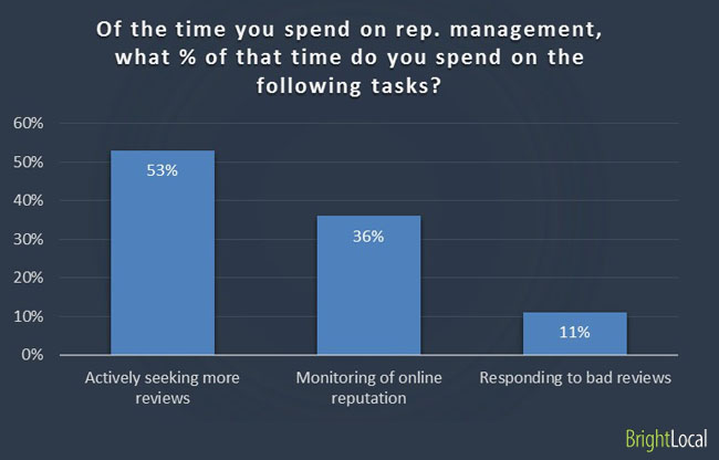Tasks during reputation management