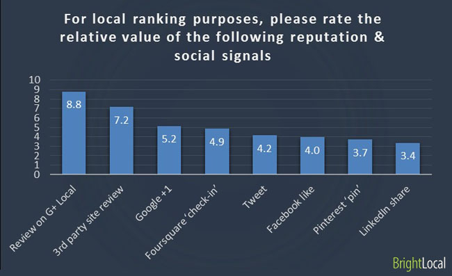 For local ranking purposes, please rate the relative value of the following reputation & social signals