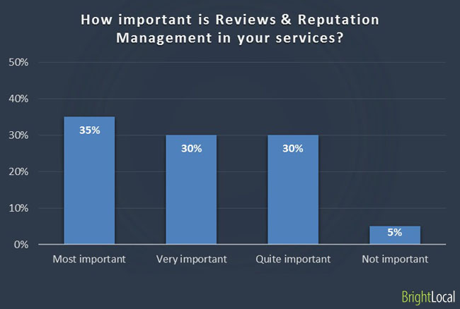 Importance of reviews and reputation management