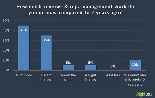 Working on reviews and reputation manangements