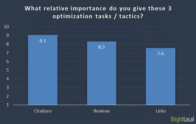 Giving importance to optimization tasks