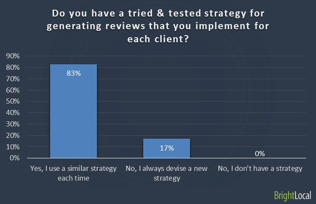 Tried strategies in generating reviews