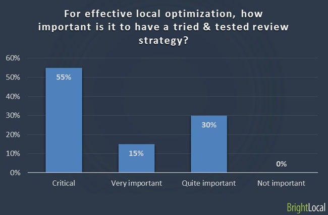 Importance of tried and tested review strategy