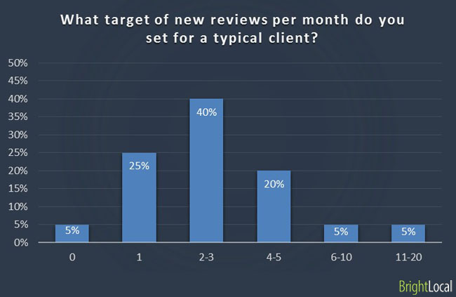Target of new reviews for typical clients