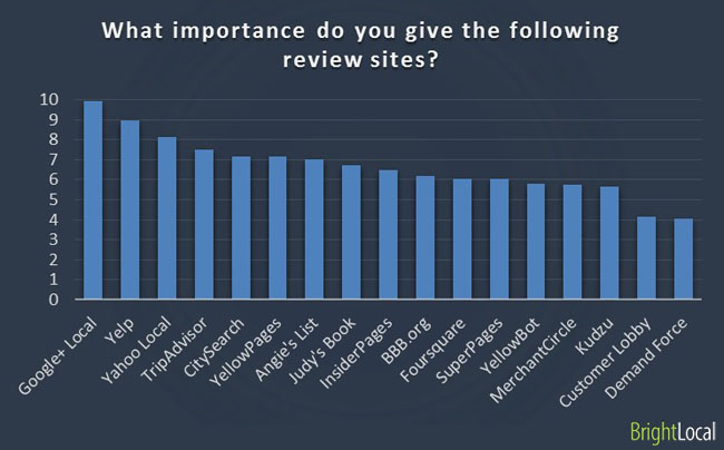 What importance do you give the following review sites?