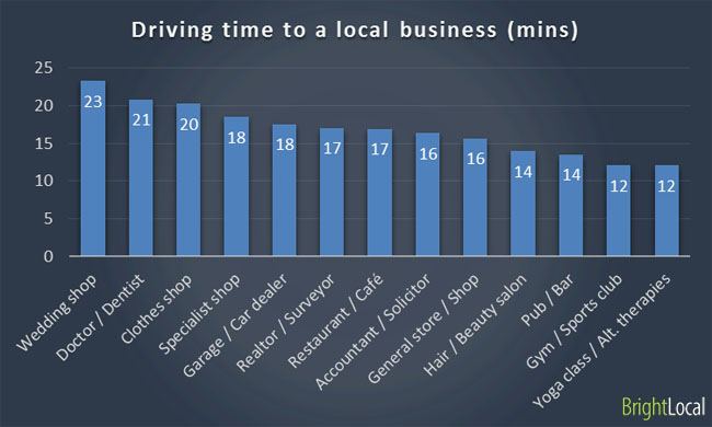Driving times - All Respondents Driving times to local business