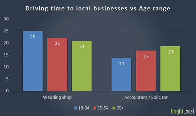 How far will different age groups travel to a local business? Travel to business vs age range