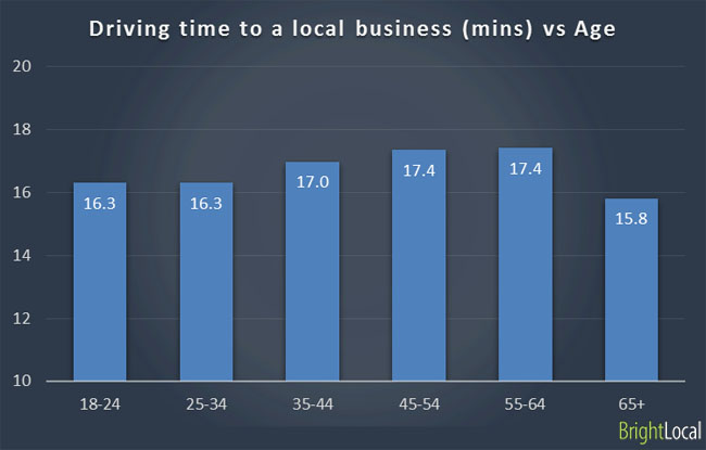 How far will different age groups travel to a local business? Age groups travel to local business
