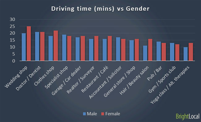 How long men / women will drive for to get to a local business Driving time to local business vs gender