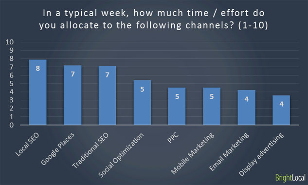 Time and effort allocation for marketing channels