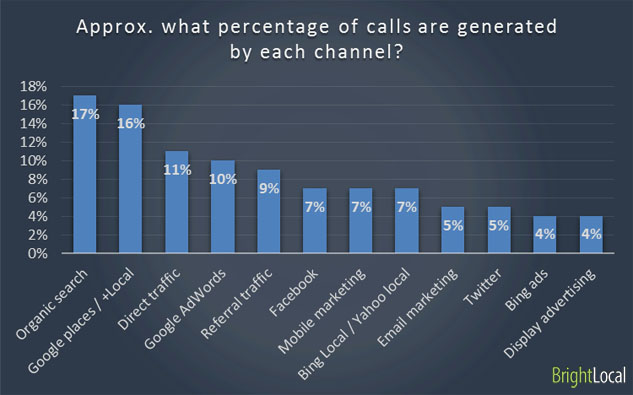 Marketing channels generate calls