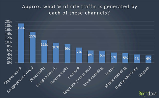 Marketing channels generate site traffic