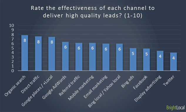 Marketing channels deliver quality leads