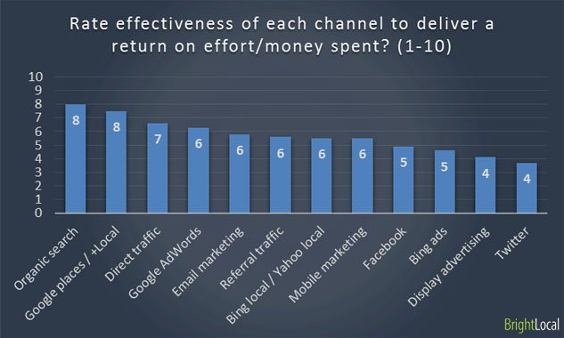 Effectiveness of marketing channels