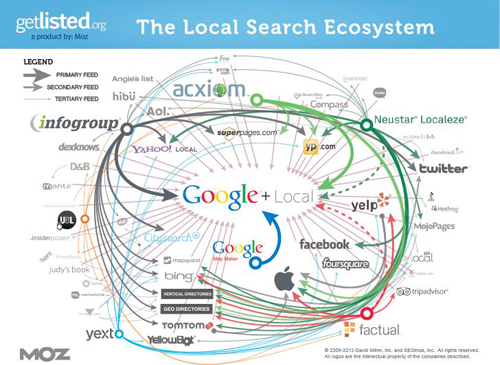 local search ecosystem local search ecosystem