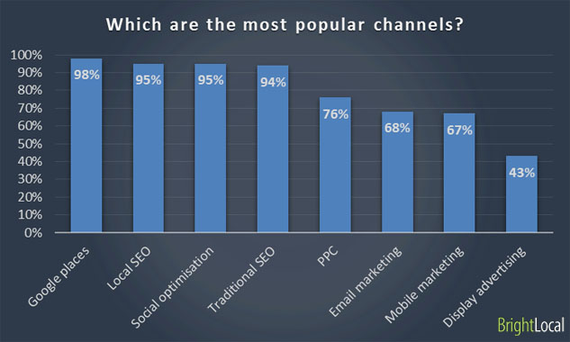 Most popular marketing channels