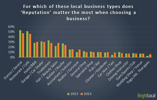 Reputation of different business types