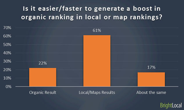Generate a boost in ranking