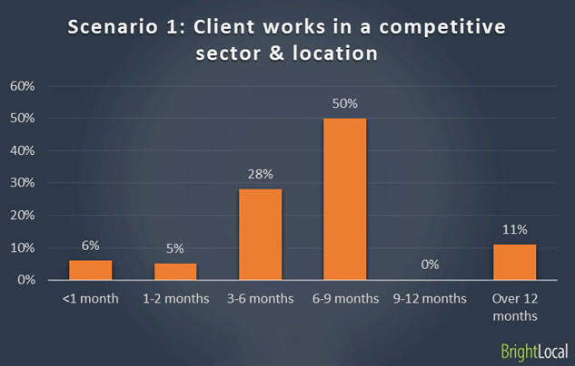 Ranking with new business in competitive sector
