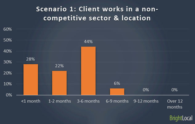 Ranking with new business in non-competitive sector