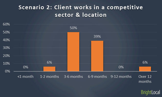 Ranking with website in competitive sector