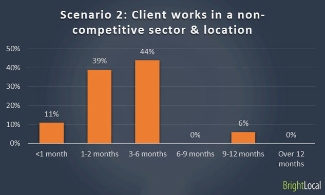 Ranking with website in non-competitive sector