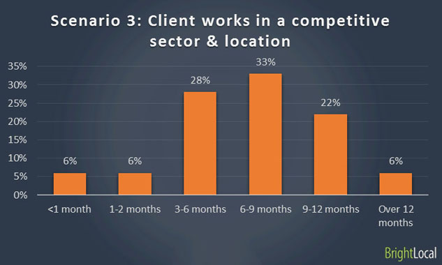 Ranking with poor website in competitive sector