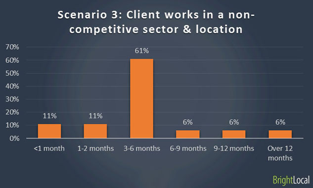 Ranking with poor website in non-competitive sector