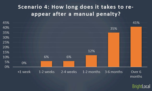 Re-appearing after Google manual penalty