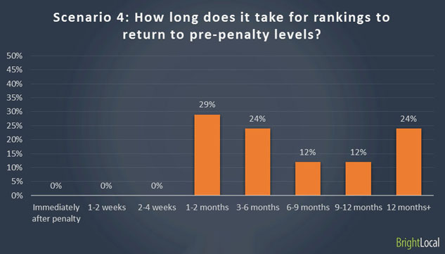 Re-rankings after Google manual penalty