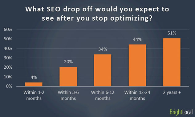 Clients stop investing in SEO