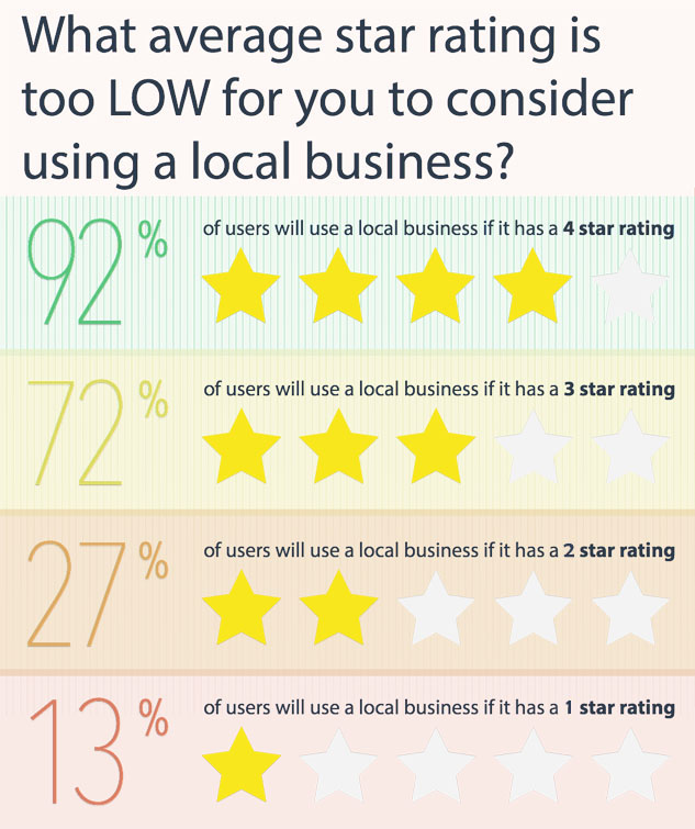 Average star rating for local business
