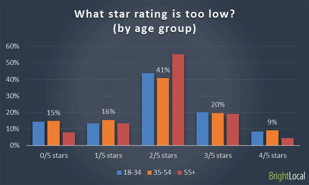 What star rating is too low for a local business?