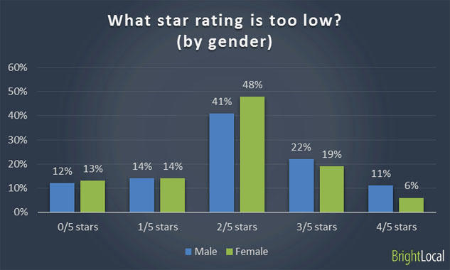 Low star rating for local business