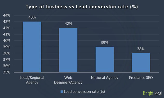 Business type vs lead conversion rate