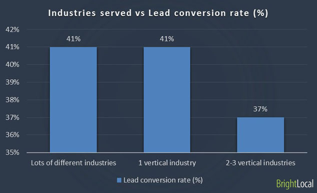 Industries served vs lead conversion rate