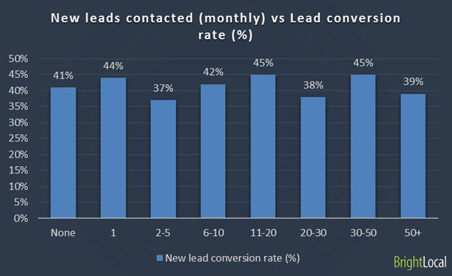 Leads contacted vs Lead conversion rate